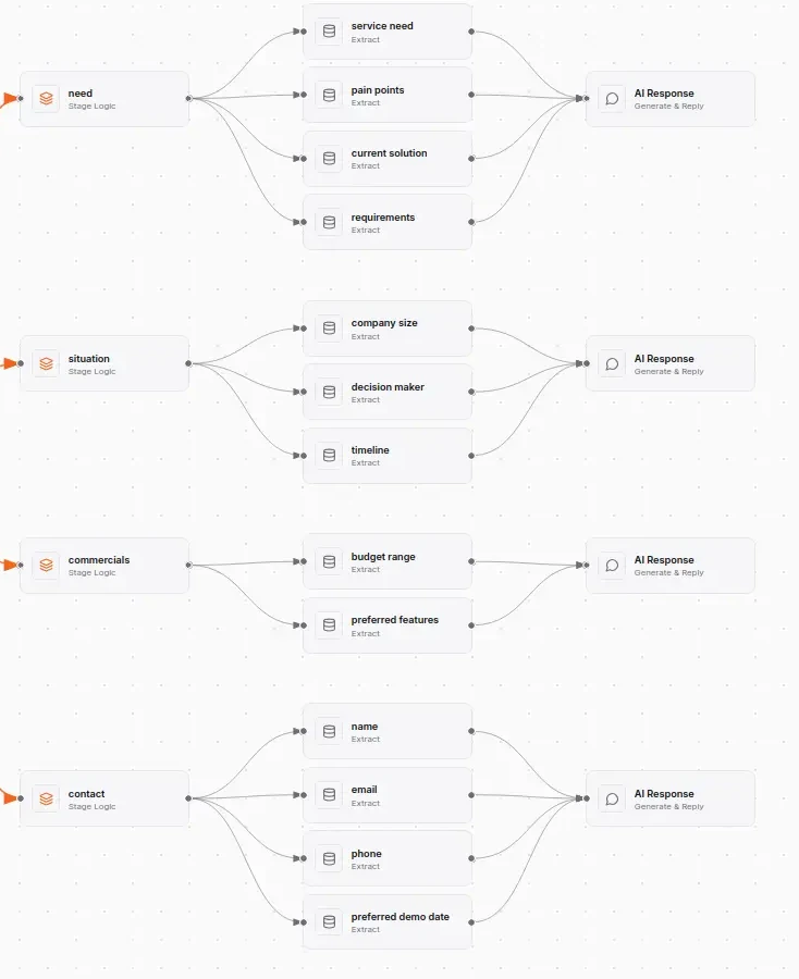 HiQBot agent stages for qualifying a lead: need, situation, commercials and contact details, down to the preferred demo date
