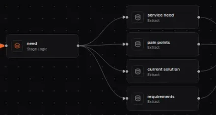 HiQBot agent stage for a lead: service need, pain points, current solution and requirements