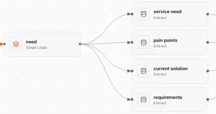 HiQBot agent stage for a lead: service need, pain points, current solution and requirements