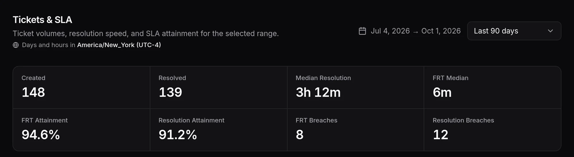HiQBot Tickets and SLA report: 148 tickets created, 139 resolved, a 6 minute median first response and 94.6% first response attainment