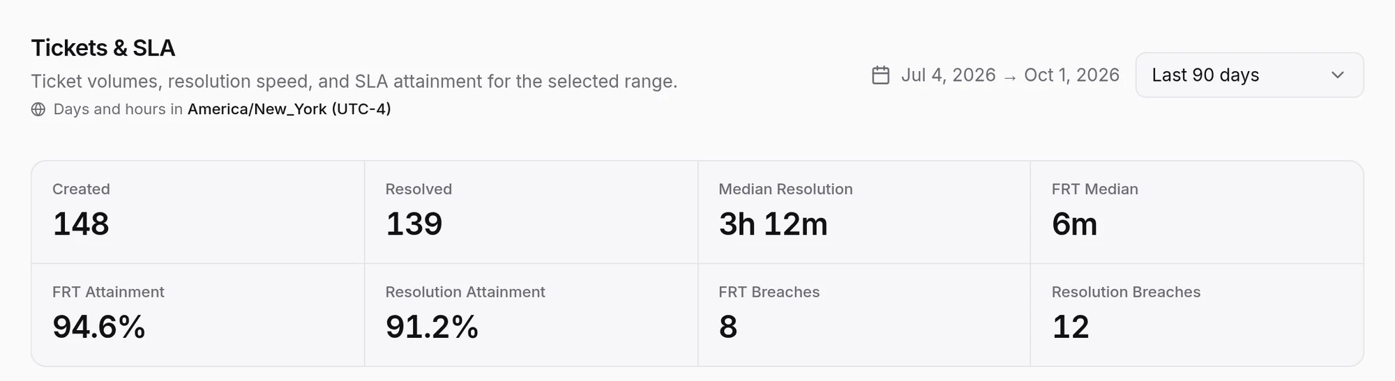 HiQBot Tickets and SLA report: 148 tickets created, 139 resolved, a 6 minute median first response and 94.6% first response attainment